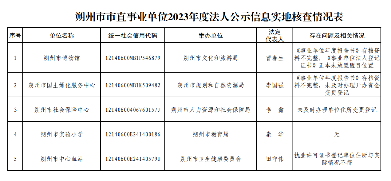 朔州市市直事业单位2023年度法人公示信息实地核查情况表